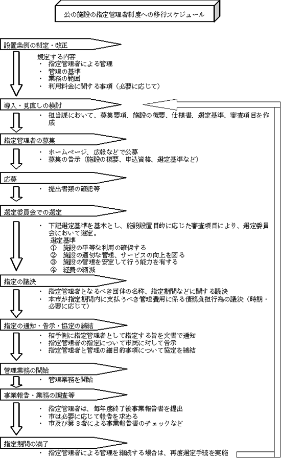  指定管理者制度への移行スケジュール（図解）