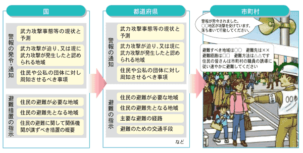 避難の流れの図