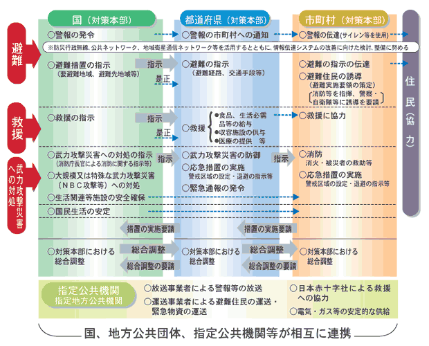 国・都道府県・市町村の役割分担図