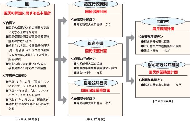 国民保護計画策定に至るまでの流れ（図）