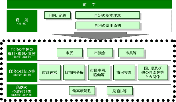 上越市自治基本条例の全体構成（画像）