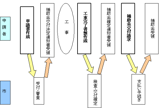 申請手順フロー図