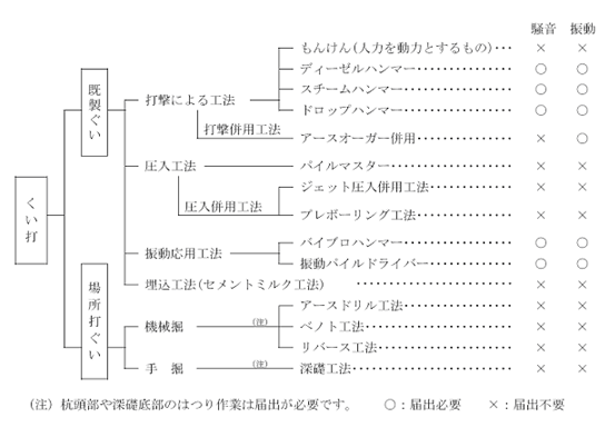 くい打ち作業に係る工法別届出の要・不要（図解）