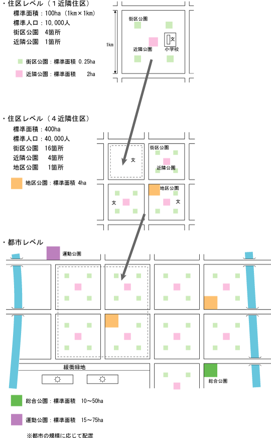 都市の基幹公園の配置基準及び模式図の画像