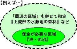 例えば、自然環境保全地域の区域を指定（図）