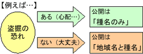 例えば「盗掘の恐れ」（図）