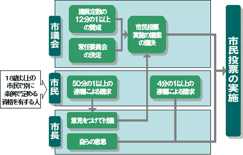 上越市市民投票制度イメージ図