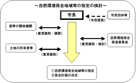 自然環境保全地域等の指定の検討（図解）