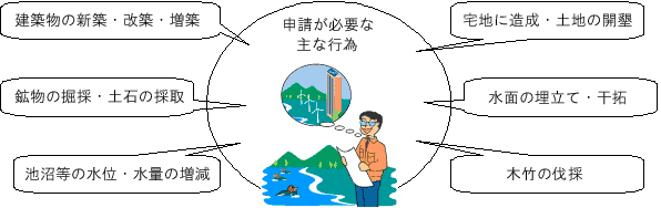 自然環境保全地域で申請が必要な行為（イラスト）