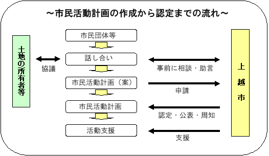 市民活動計画の作成から認定までの流れ（図解）