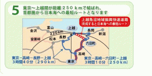 5 東京～上越間が距離250㎞で結ばれ、首都圏から日本海への最短ルートとなります。