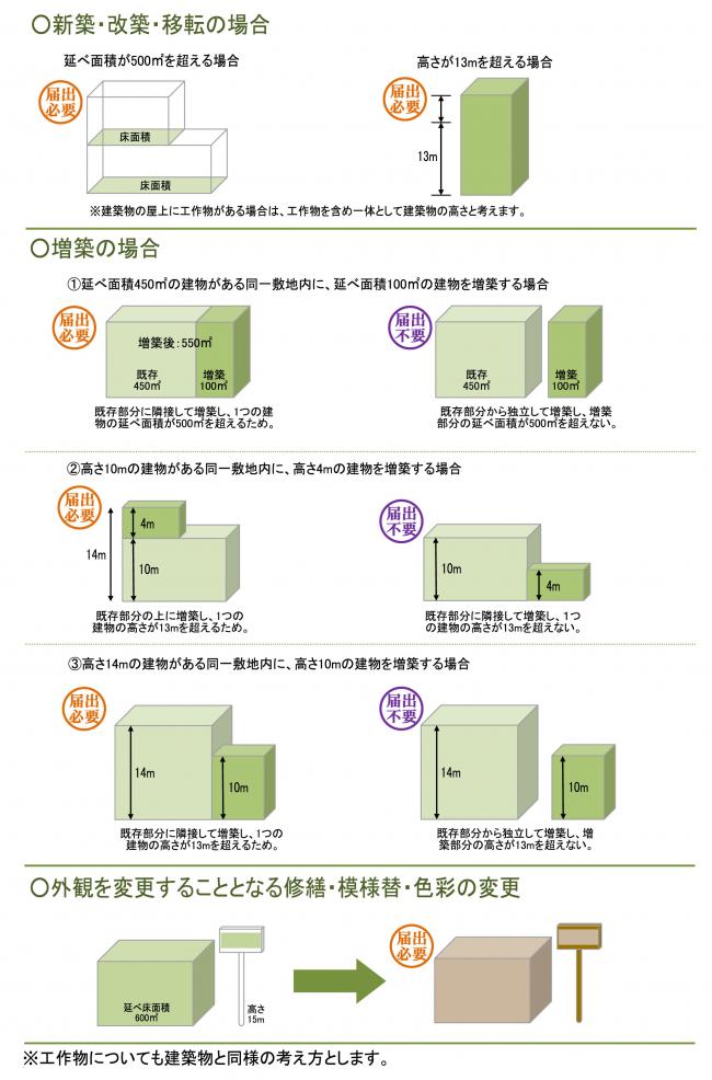 届出の図解