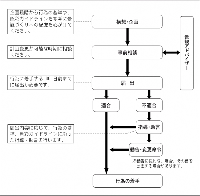 届出に関する手続きのフロー図（画像）