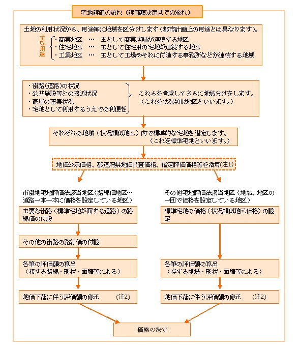 宅地評価の流れ（図）