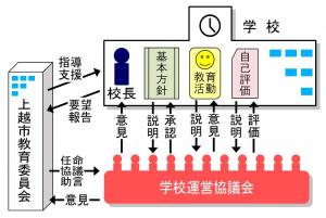 学校運営協議会の役割のイメージ図