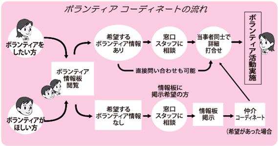 ボランティアコーディネートの流れの説明図