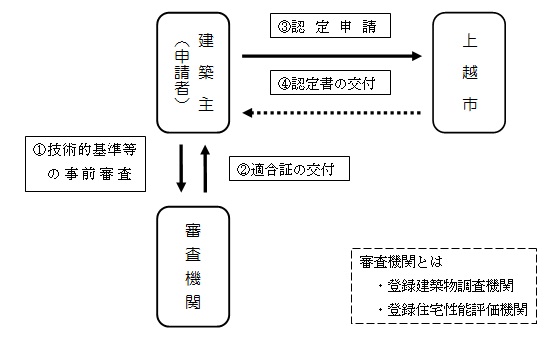 認定申請のフロー図　(1)建築主が審査機関に技術的基準等の事前審査を申請します。(2)審査機関が適合証を交付します。 (3)建築主は適合証と事前審査に使用した図書を添付して市に認定の申請してください。(4)市が認定書を交付します。（画像）