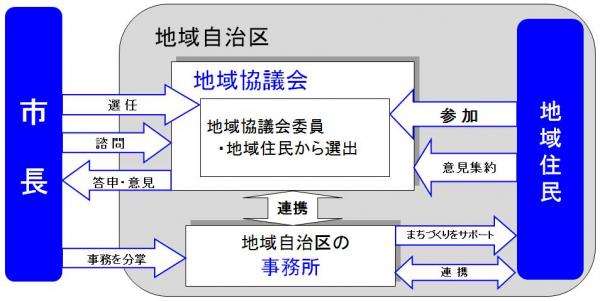 地域自治区のイメージの画像