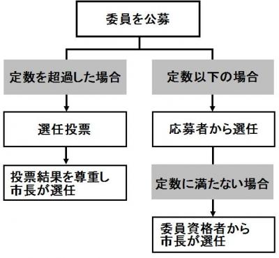 委員選任の流れの画像