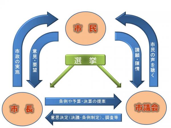 市政の仕組み（フロー図）