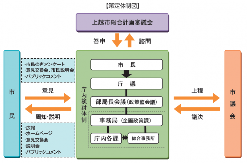 策定体制図（フロー図）