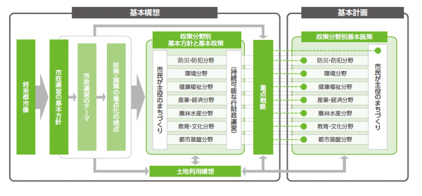 計画の基本構成フロー図