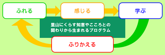 「ふれる・感じる・学ぶ・ふりかえる」里山にくらす知恵やこころとの関わりから生まれるプログラム（イメージ画像）