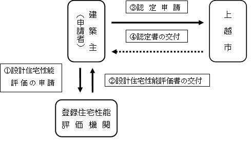 フロー図（設計住宅性能評価の申請）