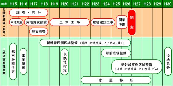 整備スケジュール（図での説明）