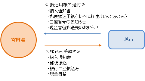 寄附の手続（図解）