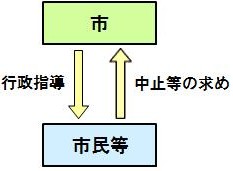 行政指導の中止等の求め（イラスト）