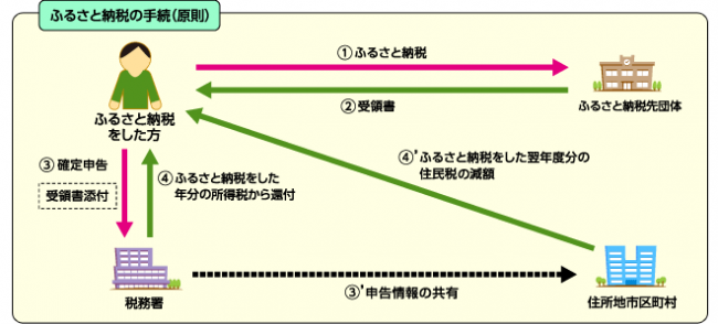 ふるさと納税の手続き（確定申告）イメージ図