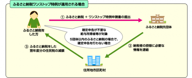 ふるさと納税の手続き（ワンストップ特例）イメージ図