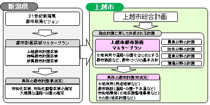 計画の位置づけと役割(フロー図)