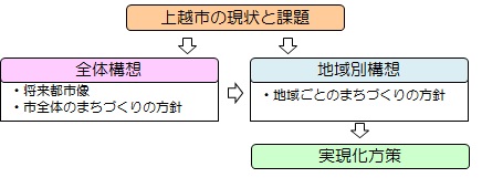 計画の構成図（イラスト）