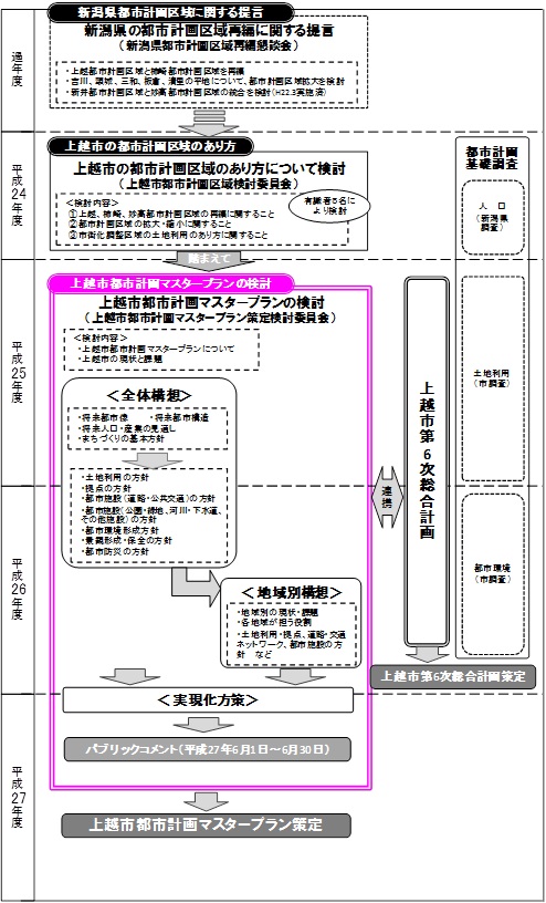 検討の流れ（フロー図）