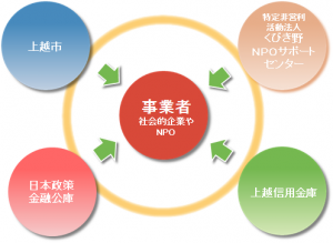 上越市ソーシャルビジネス支援ネットワーク連携イメージ図