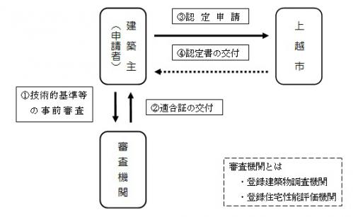 認定申請のフロー図（画像）