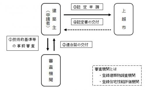 フロー図