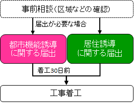 着工の30日前までに届出が必要です（届出フロー図）