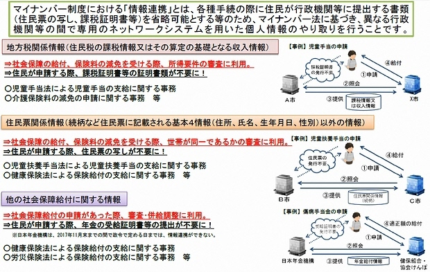 情報連携とは（イメージ画像）