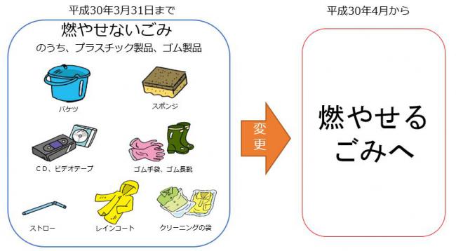 変更品目の例のイラスト