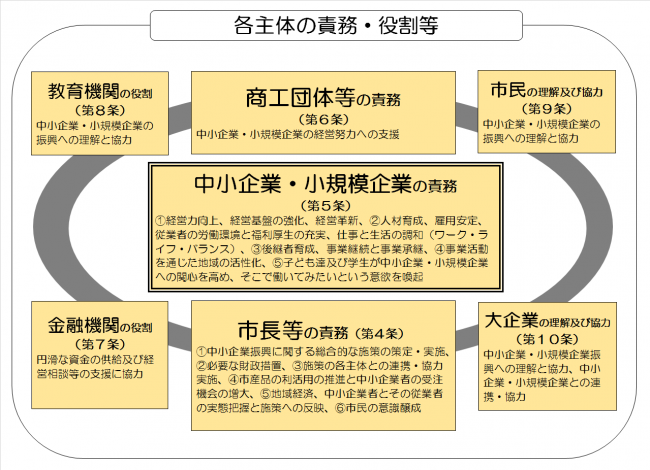 各主体の責務・役割等(図）