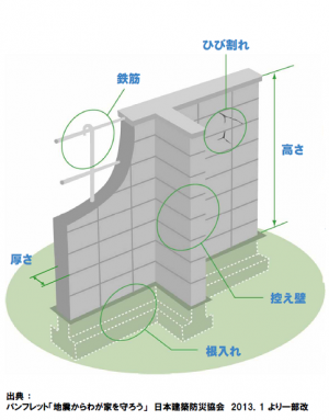 ブロック塀の点検のポイント（画像）