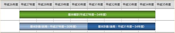 総合計画の計画期間