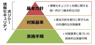 情報セキュリティポリシーの体系図