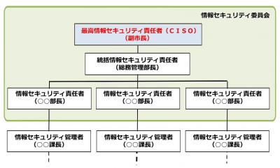 情報セキュリティ対策の組織体制図