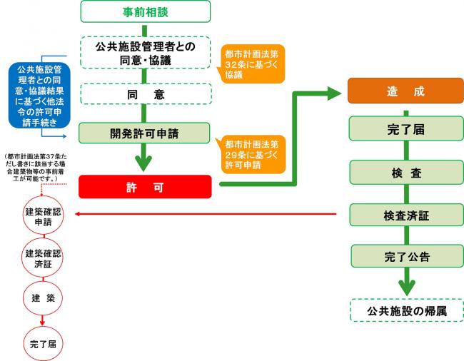 開発フロー（図）