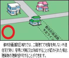 都市計画道路区域内では、二階建てで地階を有しない木造住宅であり、容易に移転または除却することが認められた場合、建築物の建築を許可することができます。（図）