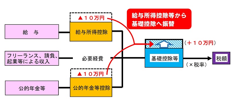 給与所得控除・公的年金等控除・基礎控除の改正イメージ（画像）